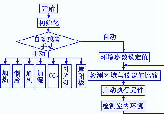 流程图