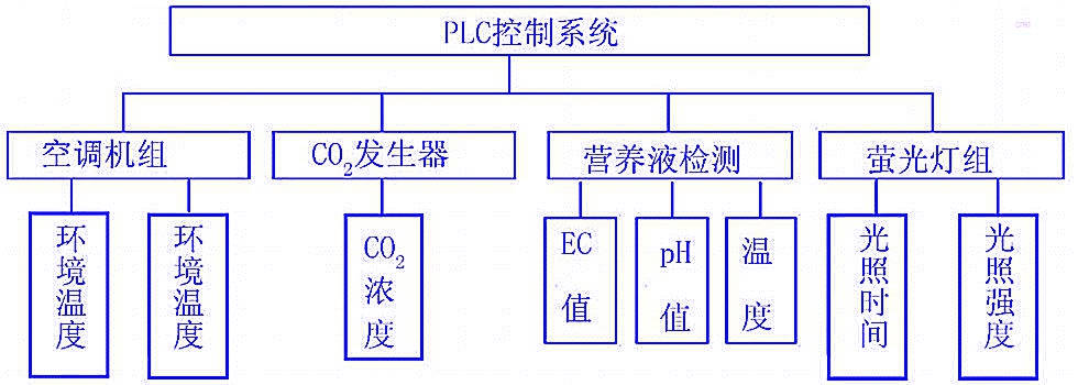 PLC控制示意图