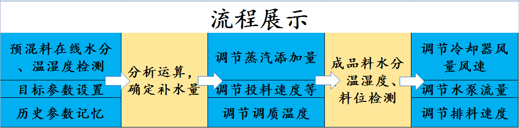 制粒水分调节流程