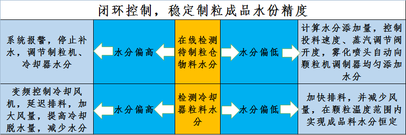 制粒水分补水示意图