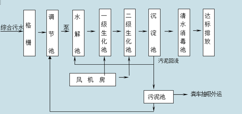 污水处理厂自动控制系统