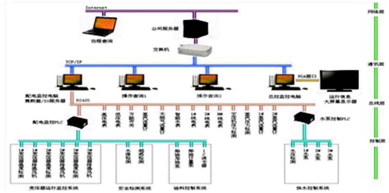 能耗监测管理系统结构图